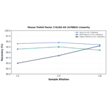 Linearity - Mouse Trefoil Factor 3 ELISA Kit (A78862) - Antibodies.com