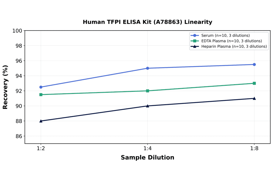 Linearity - Human TFPI ELISA Kit (A78863) - Antibodies.com
