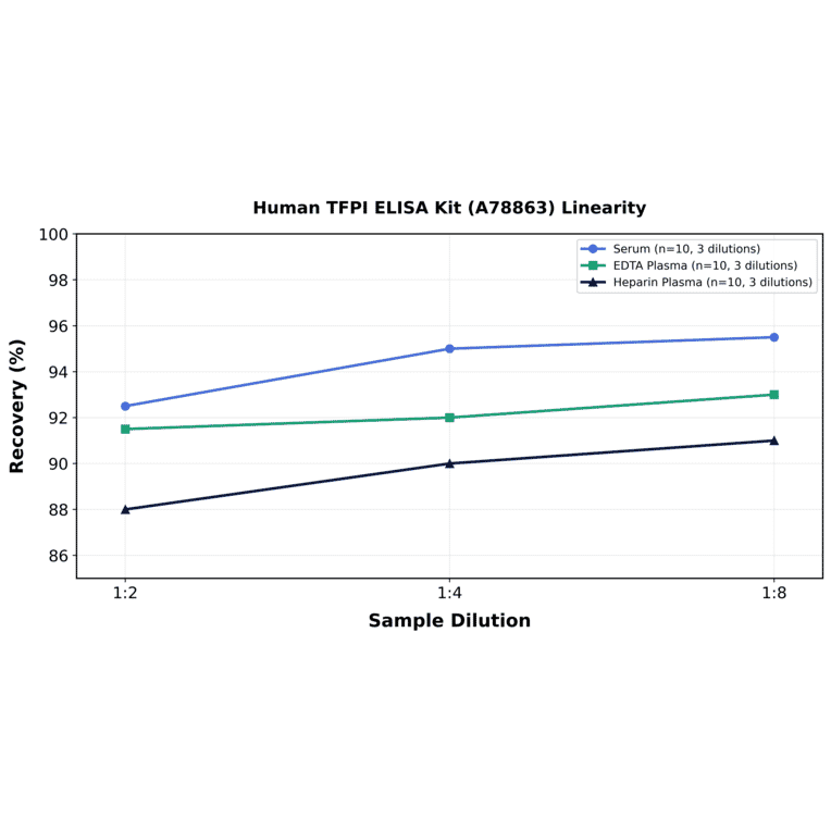 Linearity - Human TFPI ELISA Kit (A78863) - Antibodies.com