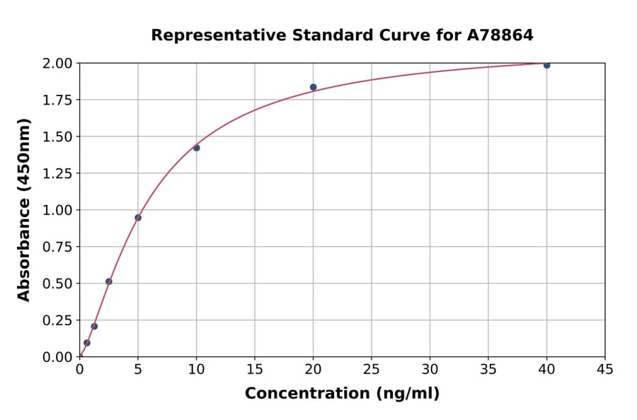 Standard Curve - Mouse Transferrin Receptor 1 ELISA Kit (A78864) - Antibodies.com