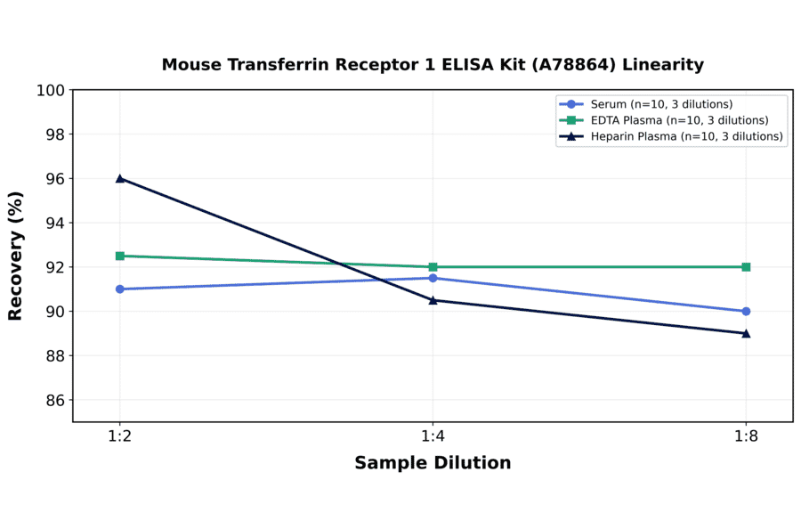 Linearity - Mouse Transferrin Receptor 1 ELISA Kit (A78864) - Antibodies.com