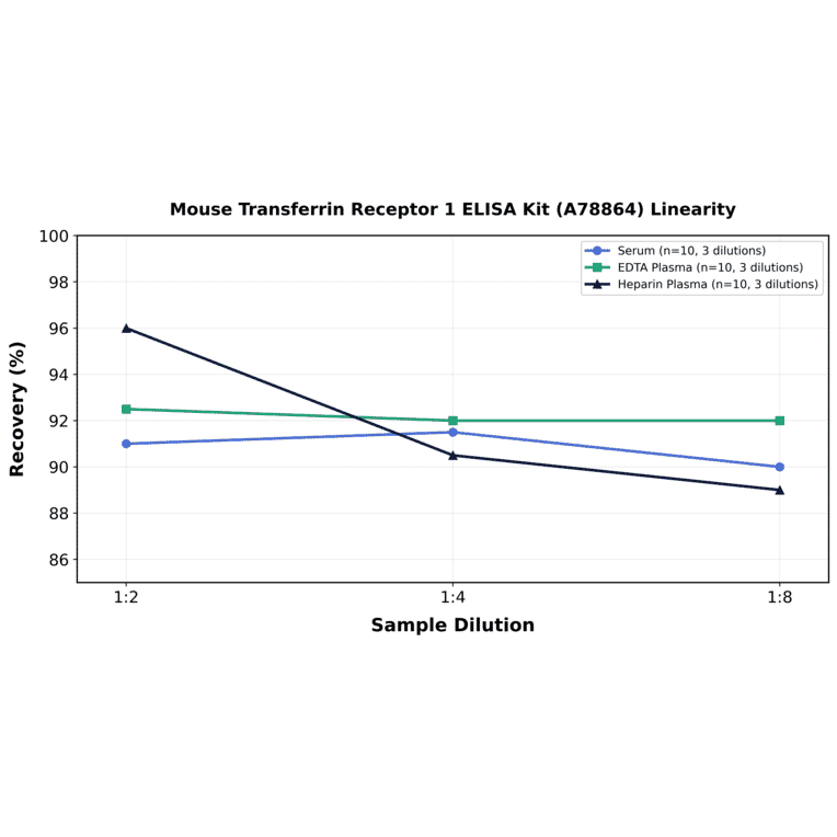 Linearity - Mouse Transferrin Receptor 1 ELISA Kit (A78864) - Antibodies.com