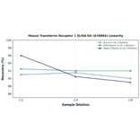 Linearity - Mouse Transferrin Receptor 1 ELISA Kit (A78864) - Antibodies.com