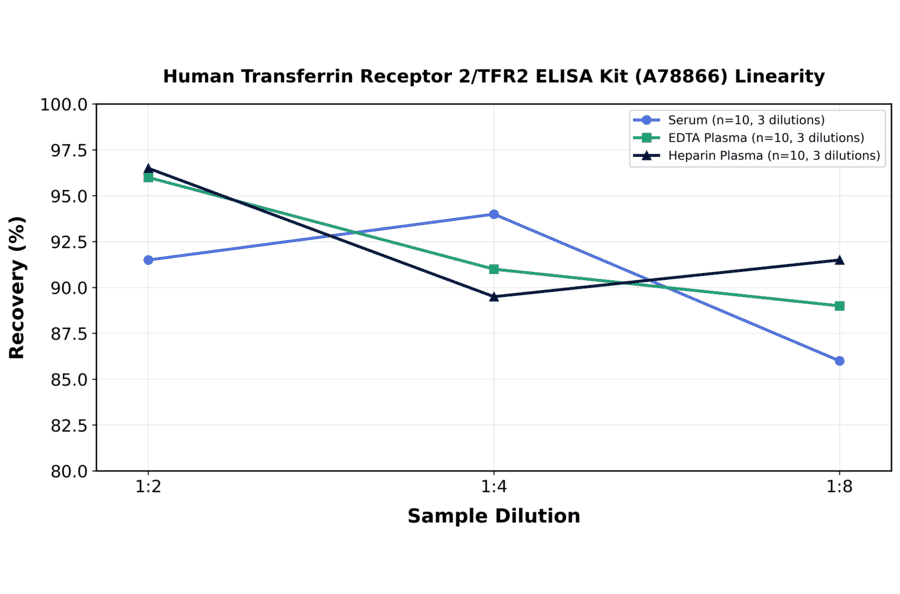 Linearity - Human Transferrin Receptor 2/TFR2 ELISA Kit (A78866) - Antibodies.com