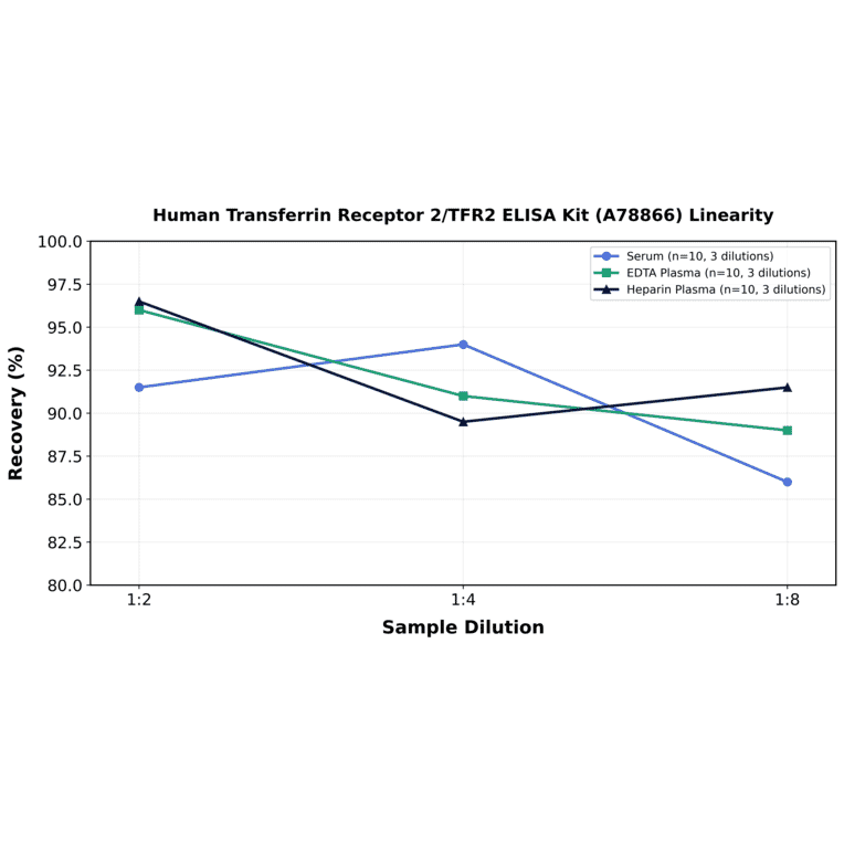 Linearity - Human Transferrin Receptor 2/TFR2 ELISA Kit (A78866) - Antibodies.com