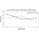 Linearity - Human Transferrin Receptor 2/TFR2 ELISA Kit (A78866) - Antibodies.com