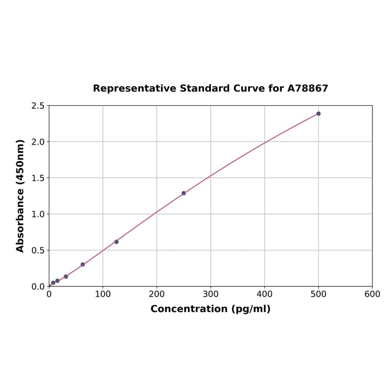 Standard Curve - Rat TGF beta Receptor I ELISA Kit (A78867) - Antibodies.com