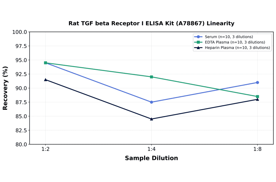 Linearity - Rat TGF beta Receptor I ELISA Kit (A78867) - Antibodies.com