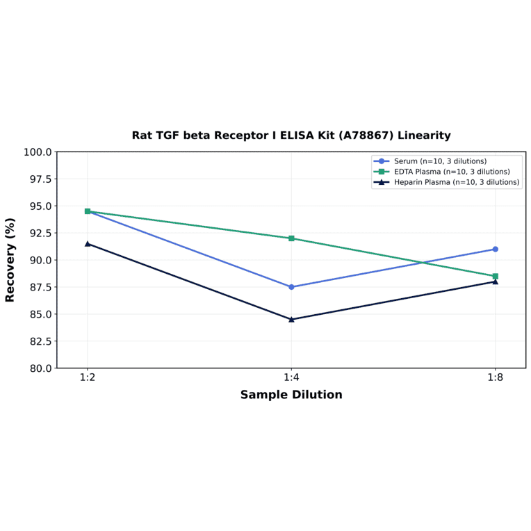 Linearity - Rat TGF beta Receptor I ELISA Kit (A78867) - Antibodies.com
