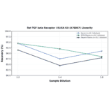 Linearity - Rat TGF beta Receptor I ELISA Kit (A78867) - Antibodies.com