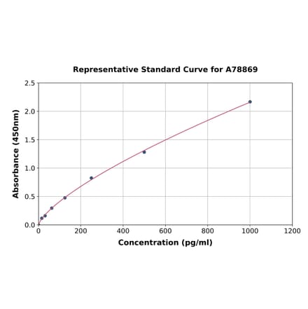 Standard Curve - Human TGF alpha ELISA Kit (A78869) - Antibodies.com
