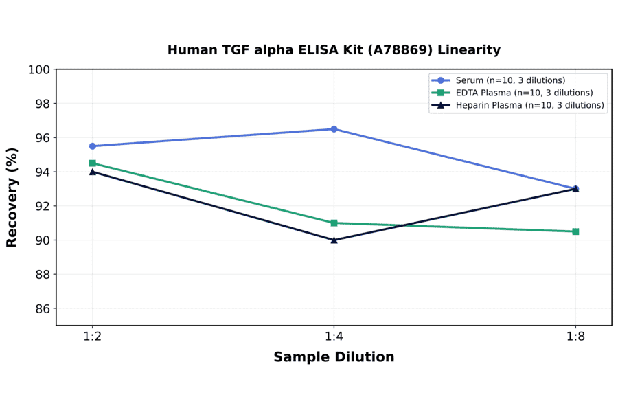 Linearity - Human TGF alpha ELISA Kit (A78869) - Antibodies.com