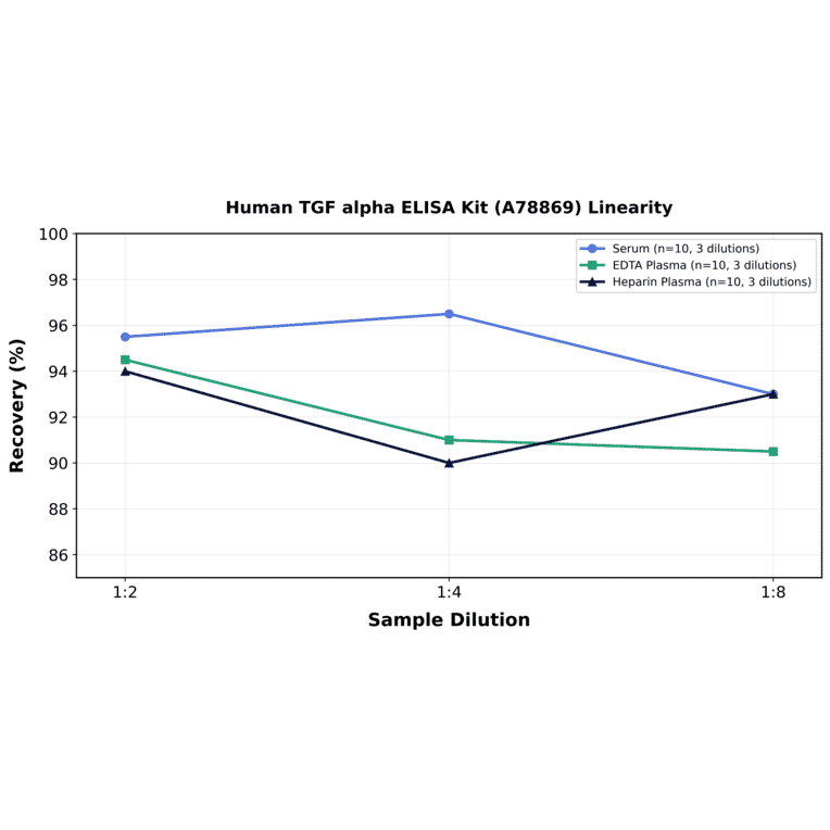 Linearity - Human TGF alpha ELISA Kit (A78869) - Antibodies.com