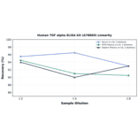 Linearity - Human TGF alpha ELISA Kit (A78869) - Antibodies.com