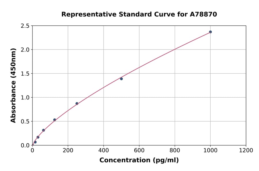 Standard Curve - Rat TGF alpha ELISA Kit (A78870) - Antibodies.com