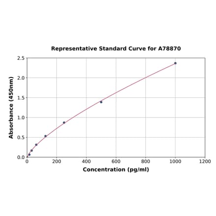 Standard Curve - Rat TGF alpha ELISA Kit (A78870) - Antibodies.com