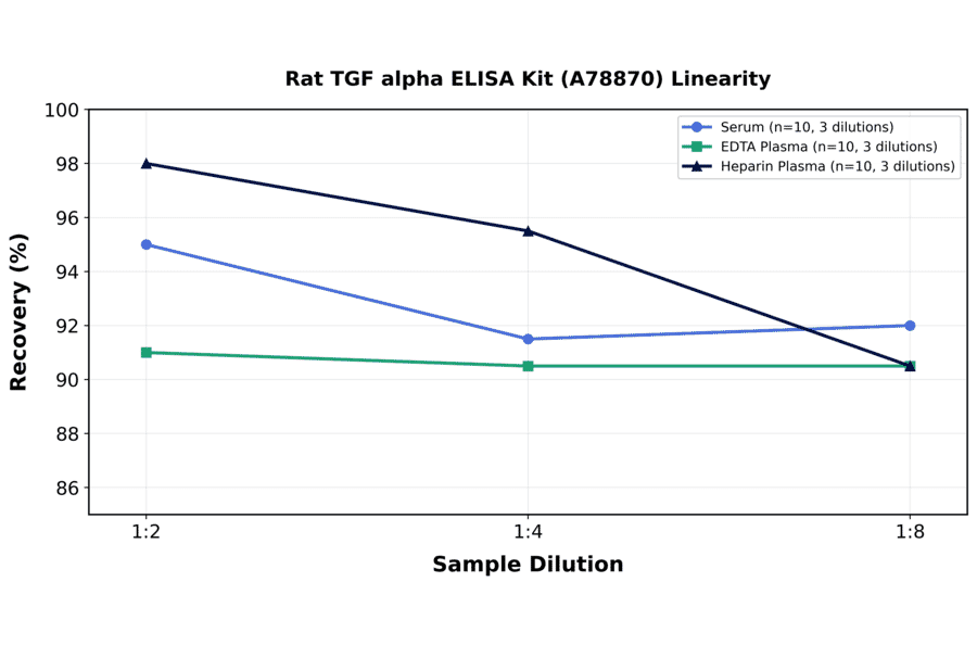 Linearity - Rat TGF alpha ELISA Kit (A78870) - Antibodies.com