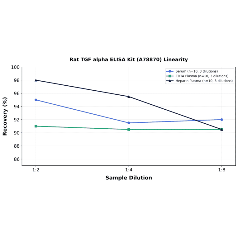 Linearity - Rat TGF alpha ELISA Kit (A78870) - Antibodies.com