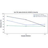 Linearity - Rat TGF alpha ELISA Kit (A78870) - Antibodies.com