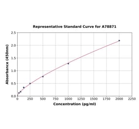 Standard Curve - Rat TGF beta 1 ELISA Kit (A78871) - Antibodies.com