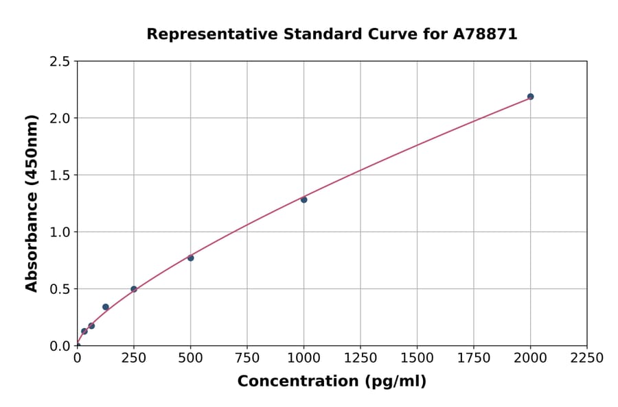 Standard Curve - Rat TGF beta 1 ELISA Kit (A78871) - Antibodies.com