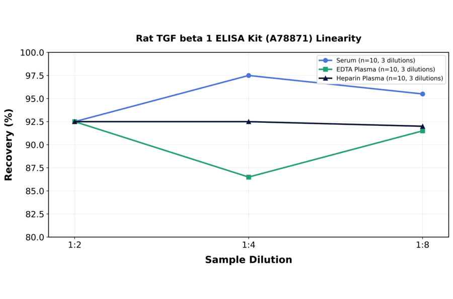 Linearity - Rat TGF beta 1 ELISA Kit (A78871) - Antibodies.com