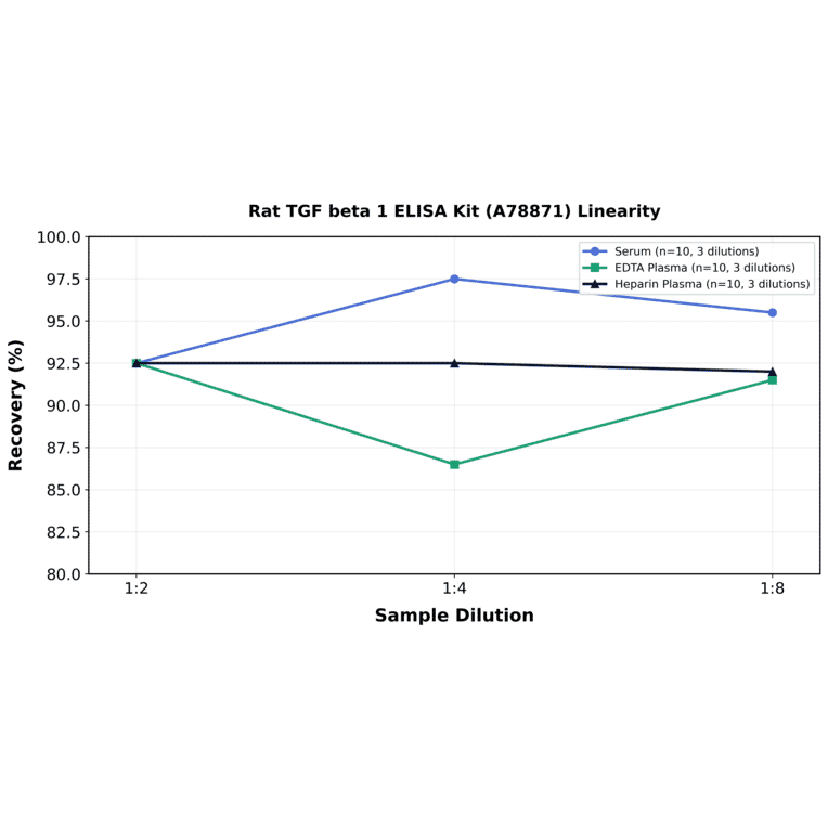 Linearity - Rat TGF beta 1 ELISA Kit (A78871) - Antibodies.com