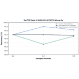 Linearity - Rat TGF beta 1 ELISA Kit (A78871) - Antibodies.com