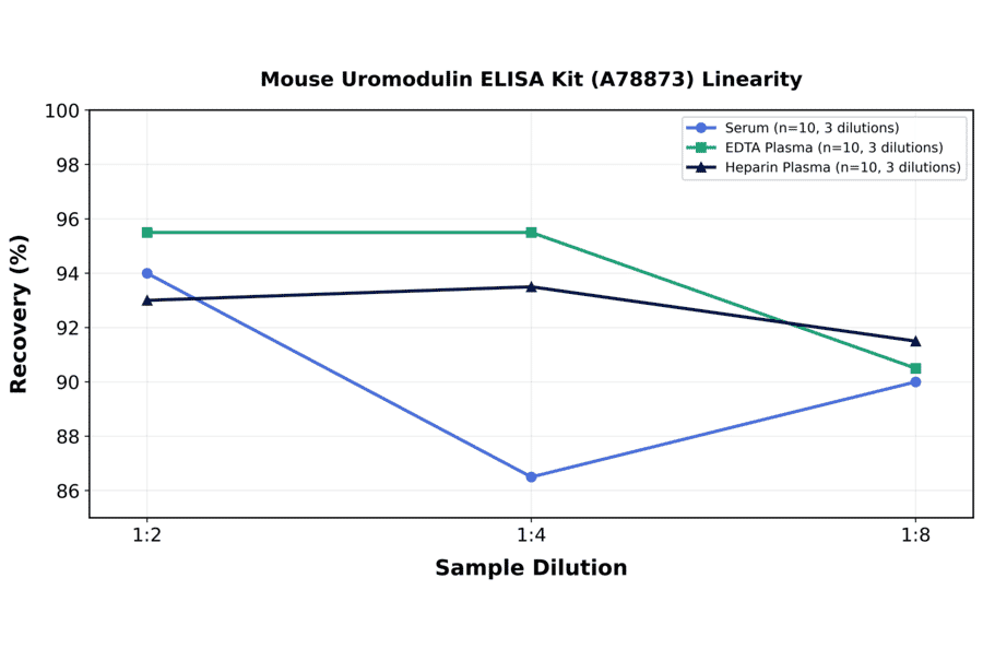 Linearity - Mouse Uromodulin ELISA Kit (A78873) - Antibodies.com