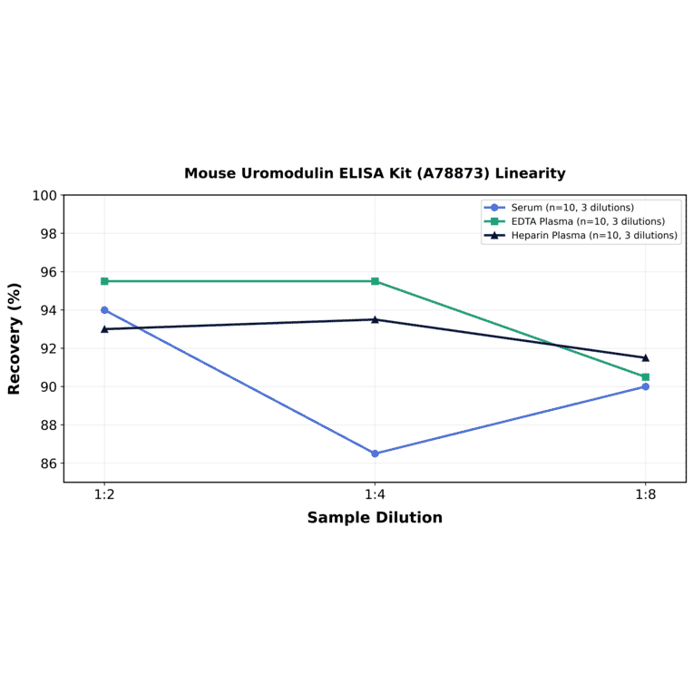 Linearity - Mouse Uromodulin ELISA Kit (A78873) - Antibodies.com