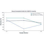 Linearity - Mouse Uromodulin ELISA Kit (A78873) - Antibodies.com