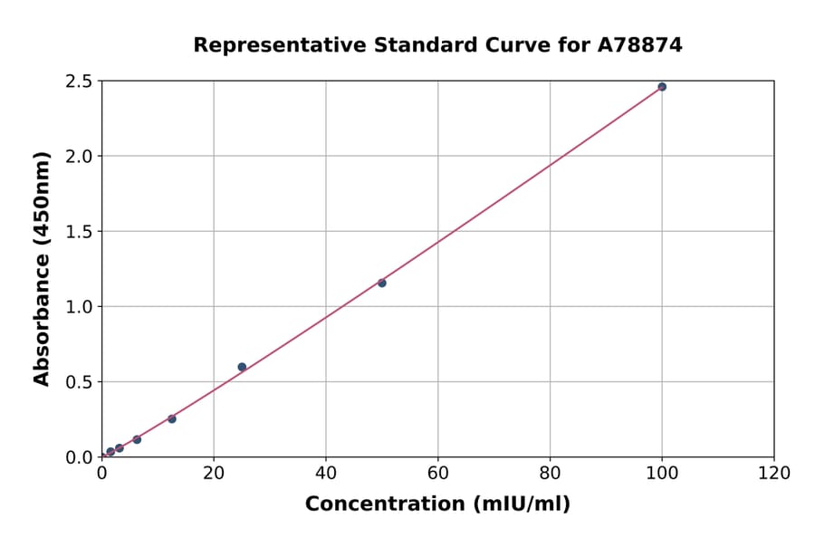 Standard Curve - Human Thyroid Hormone Receptor alpha ELISA Kit (A78874) - Antibodies.com