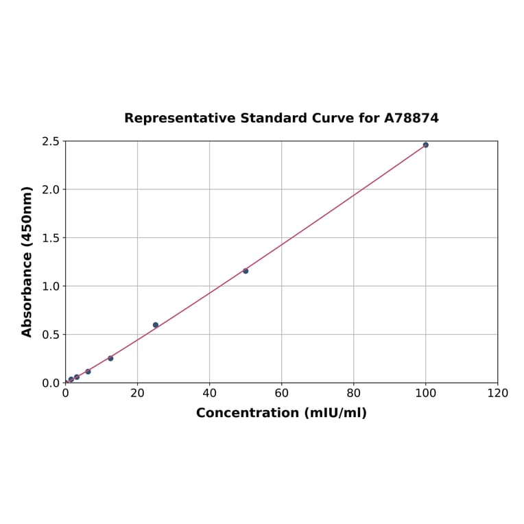 Standard Curve - Human Thyroid Hormone Receptor alpha ELISA Kit (A78874) - Antibodies.com