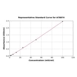 Standard Curve - Human Thyroid Hormone Receptor alpha ELISA Kit (A78874) - Antibodies.com