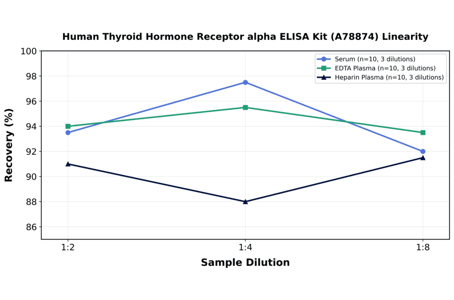 Linearity - Human Thyroid Hormone Receptor alpha ELISA Kit (A78874) - Antibodies.com