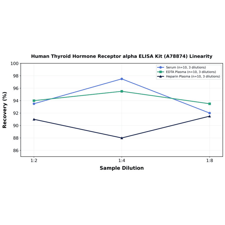 Linearity - Human Thyroid Hormone Receptor alpha ELISA Kit (A78874) - Antibodies.com