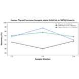 Linearity - Human Thyroid Hormone Receptor alpha ELISA Kit (A78874) - Antibodies.com