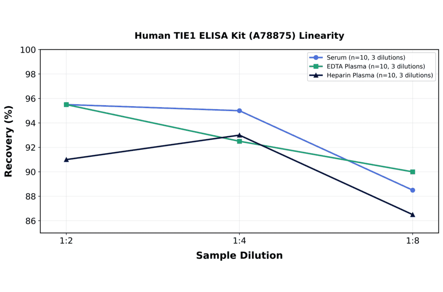 Linearity - Human TIE1 ELISA Kit (A78875) - Antibodies.com