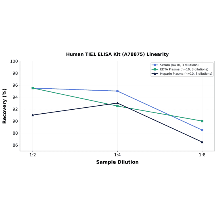 Linearity - Human TIE1 ELISA Kit (A78875) - Antibodies.com