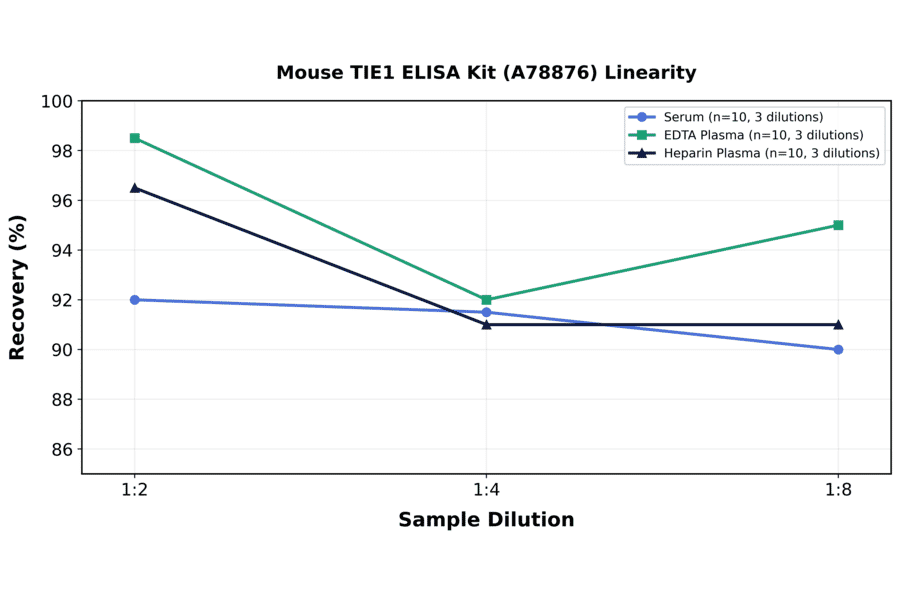 Linearity - Mouse TIE1 ELISA Kit (A78876) - Antibodies.com