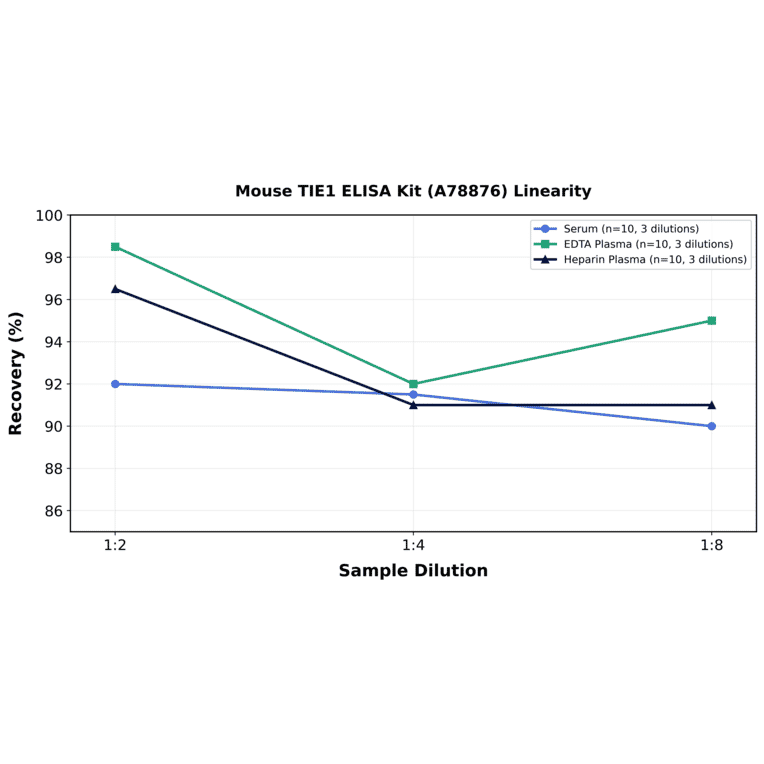 Linearity - Mouse TIE1 ELISA Kit (A78876) - Antibodies.com
