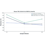 Linearity - Mouse TIE1 ELISA Kit (A78876) - Antibodies.com