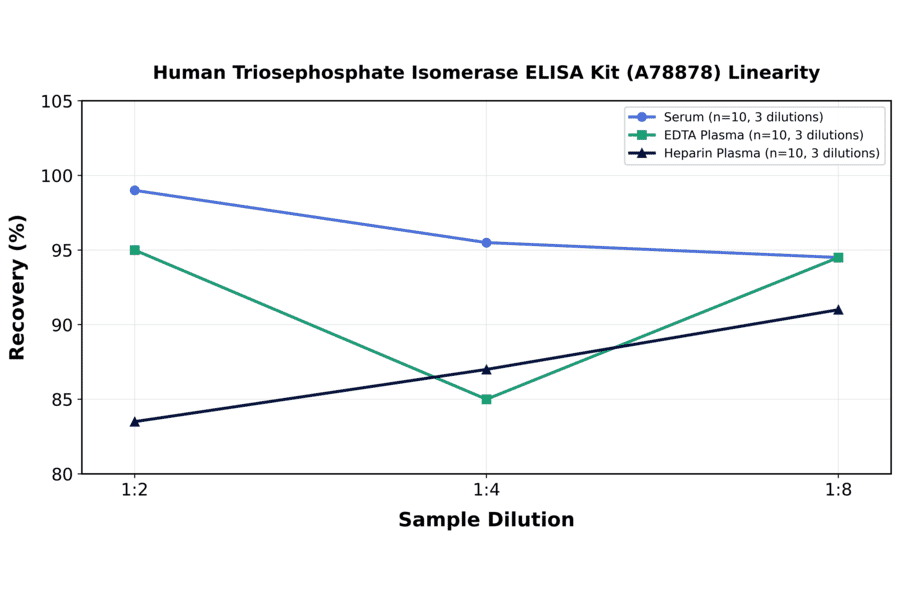 Linearity - Human Triosephosphate Isomerase ELISA Kit (A78878) - Antibodies.com