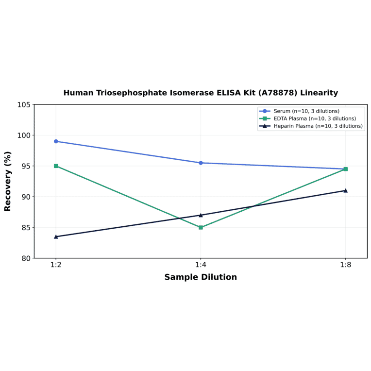 Linearity - Human Triosephosphate Isomerase ELISA Kit (A78878) - Antibodies.com