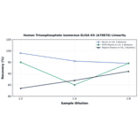 Linearity - Human Triosephosphate Isomerase ELISA Kit (A78878) - Antibodies.com