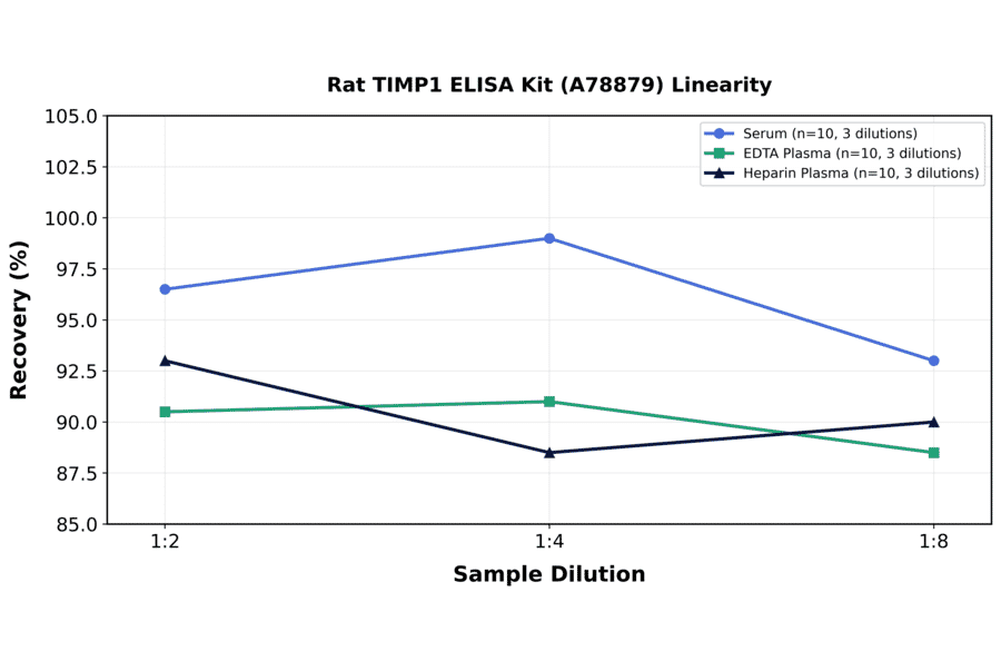 Linearity - Rat TIMP1 ELISA Kit (A78879) - Antibodies.com