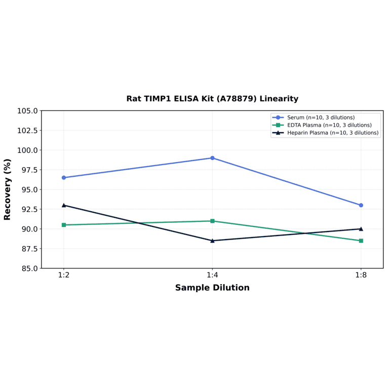 Linearity - Rat TIMP1 ELISA Kit (A78879) - Antibodies.com
