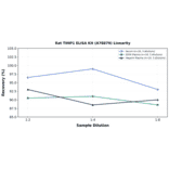 Linearity - Rat TIMP1 ELISA Kit (A78879) - Antibodies.com