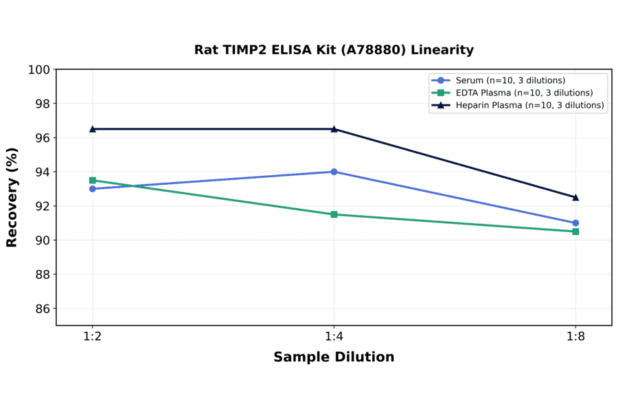 Linearity - Rat TIMP2 ELISA Kit (A78880) - Antibodies.com