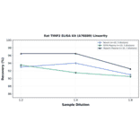 Linearity - Rat TIMP2 ELISA Kit (A78880) - Antibodies.com